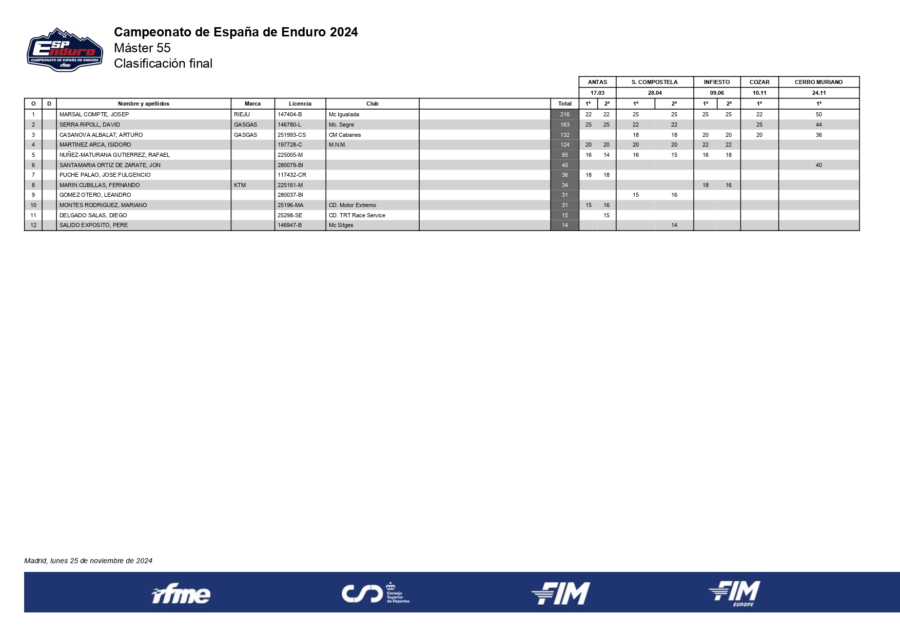 master-55--clasificacion-final-campeonato-espana-enduro-2024