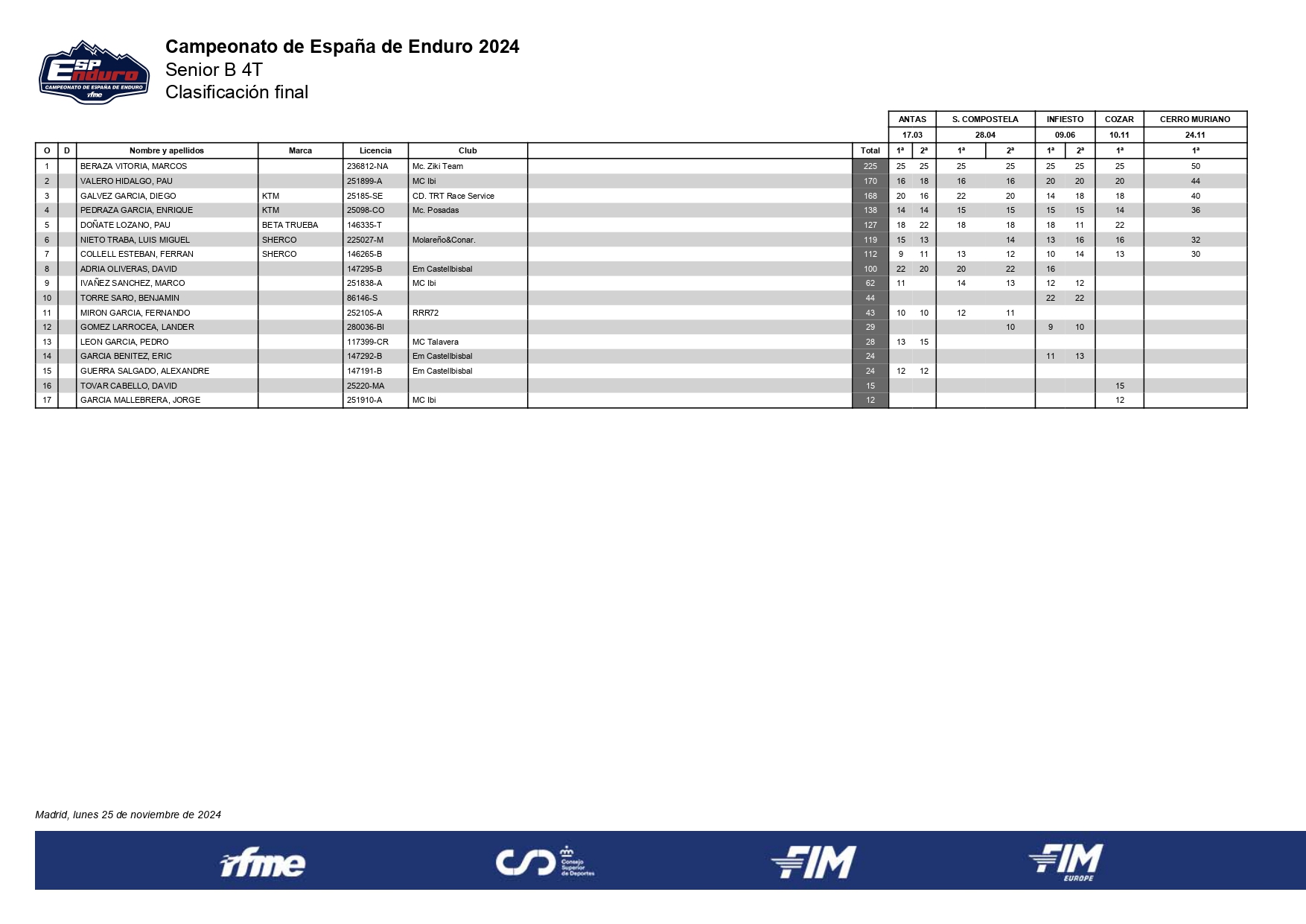 senior-b-4t--clasificacion-final-campeonato-espana-enduro-2024