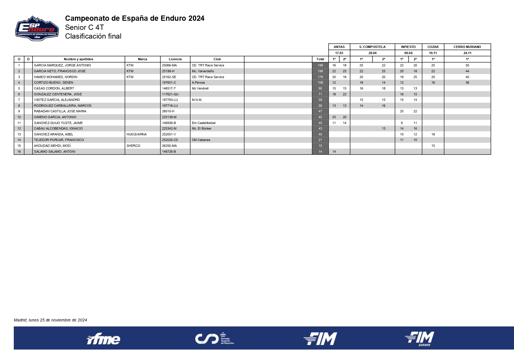 senior-b-4t-clasificacion-final-campeonato-espana-enduro-2024