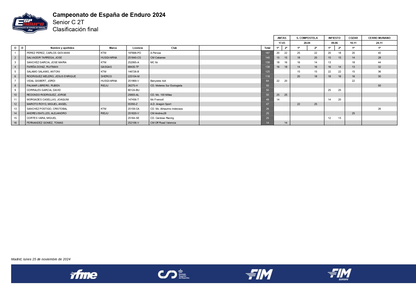 senior-c-2t-clasificacion-final-campeonato-espana-enduro-2024