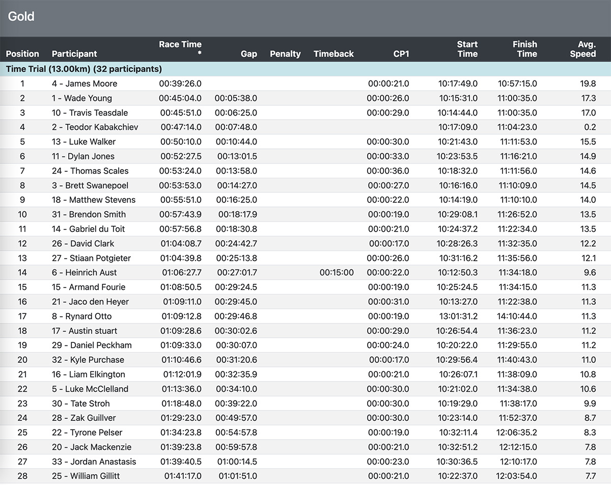 2024_roof_of_africa_time_trial_results