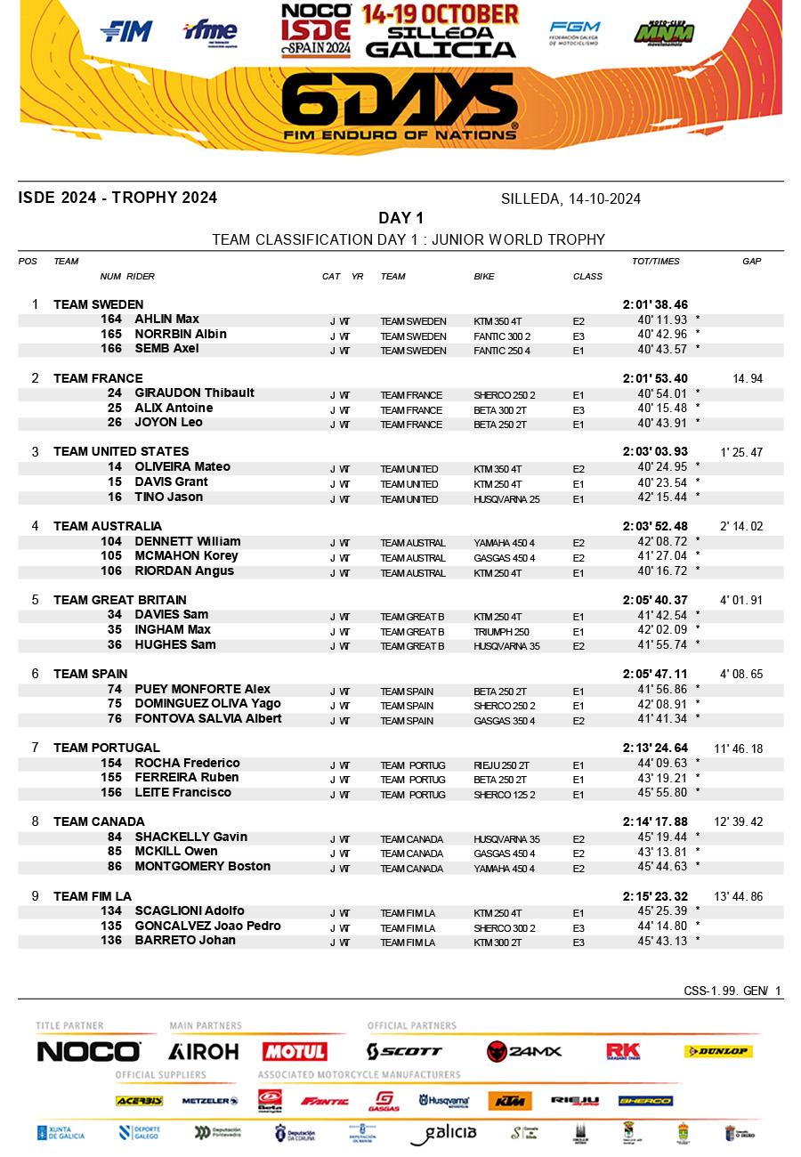 2024_isde_day_1_results_jwt-1