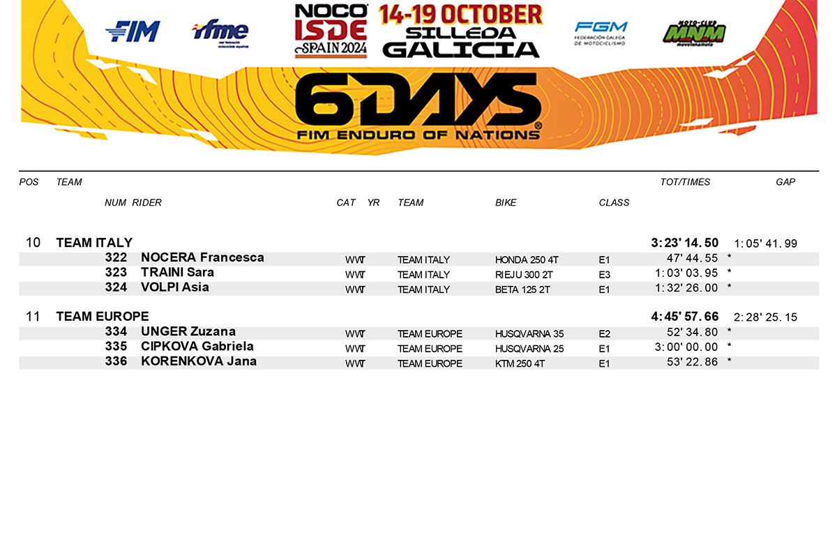 2024_isde_day_1_results_wwt-2