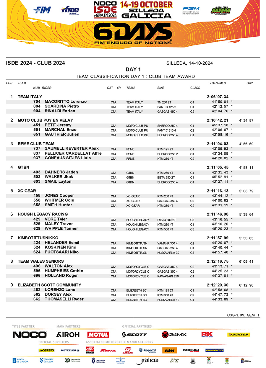 ISDE 2024 Results France extend lead as Spain make a move on Day 2