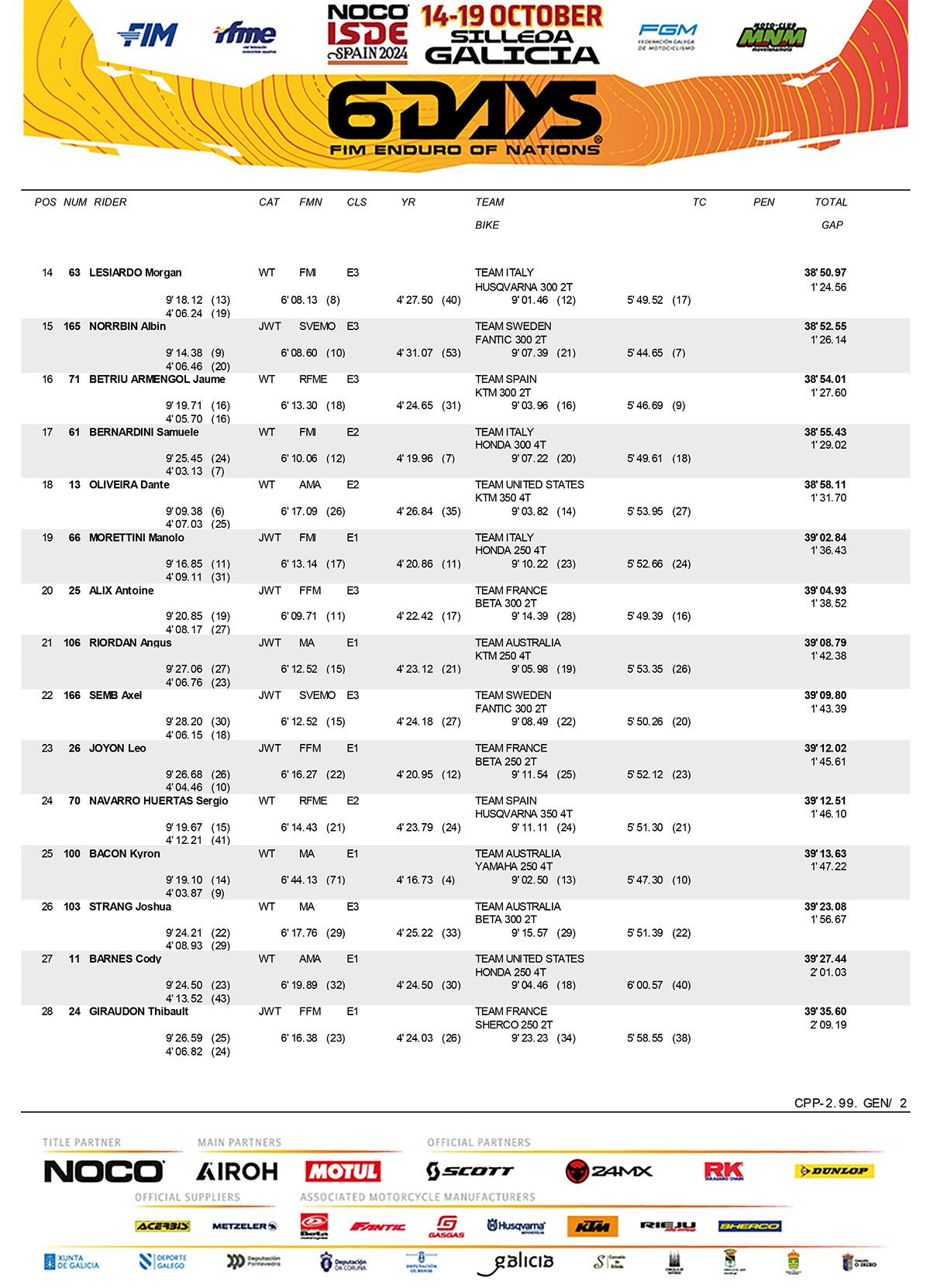 ISDE 2024 Results France extend lead as Spain make a move on Day 2