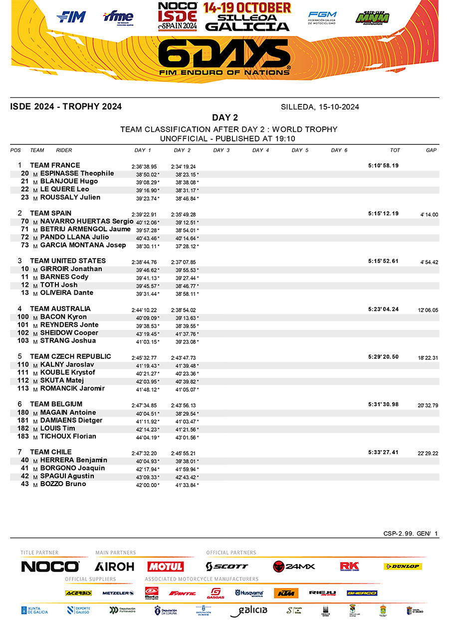 2024_isde_results_day_2_wt-1