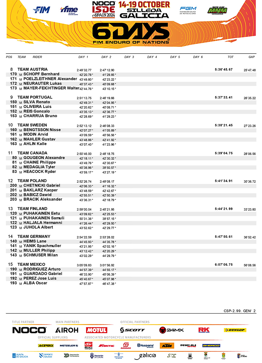 2024_isde_results_day_2_wt-2