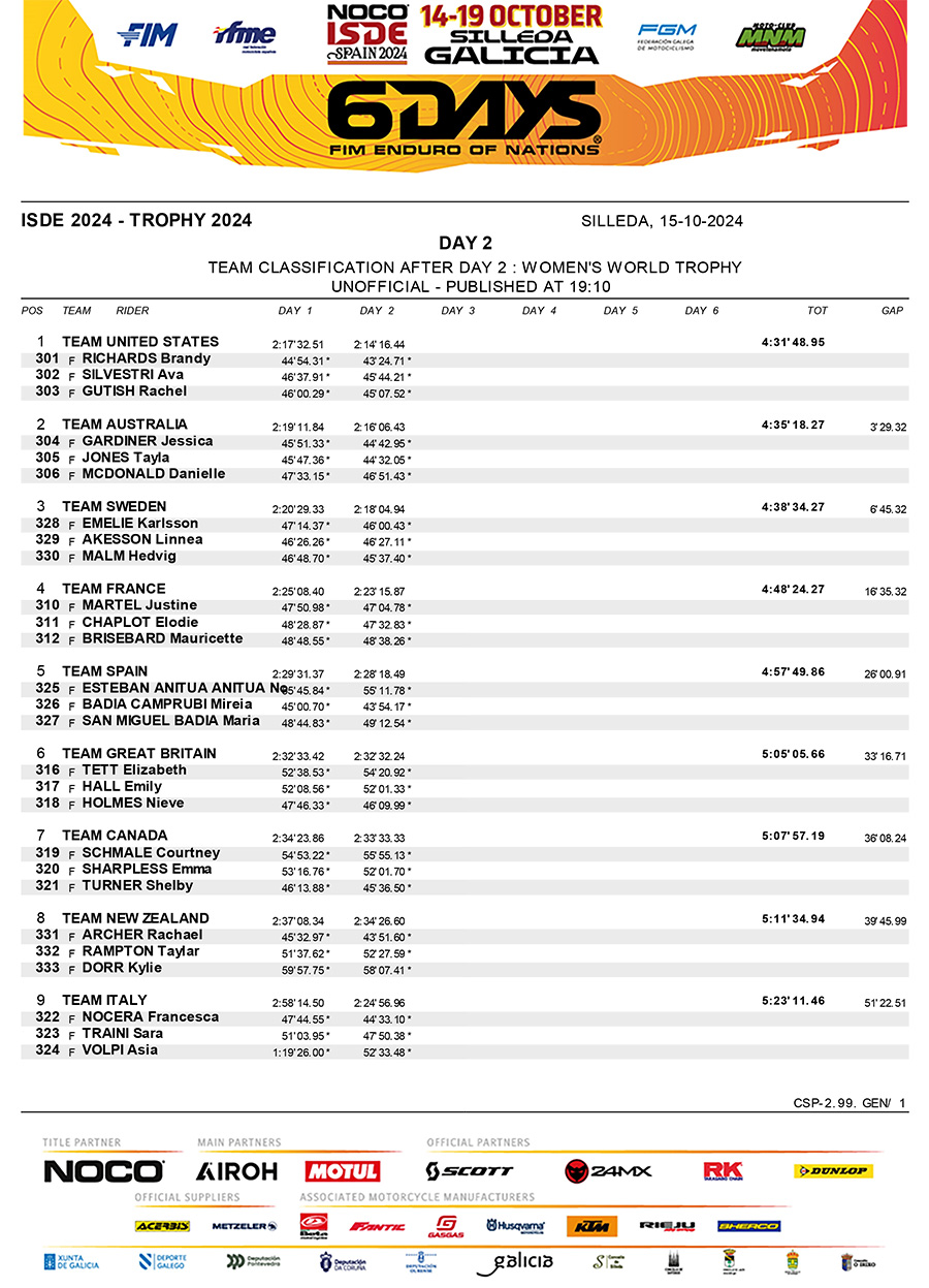 2024_isde_results_day_2_wwt-1