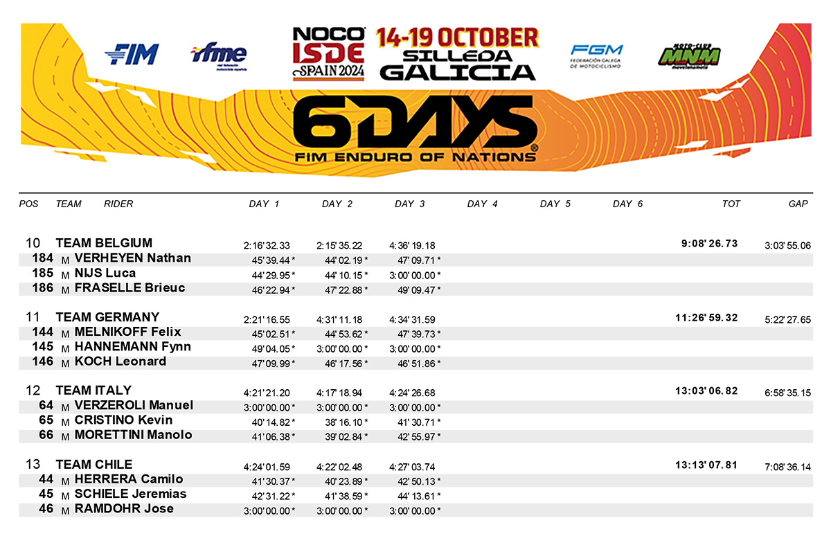 ISDE 2024 Results France rock solid on treacherous day three tests