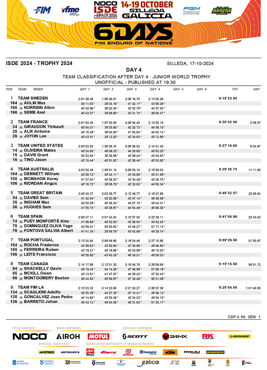 isde_spain_2024_results_day_4_junior_world_trophy-1