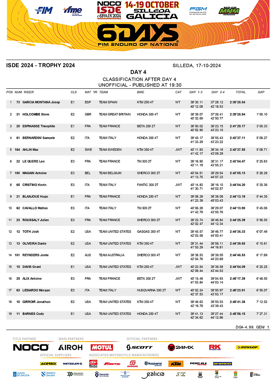 isde_spain_2024_results_day_4_scratch_overall-1