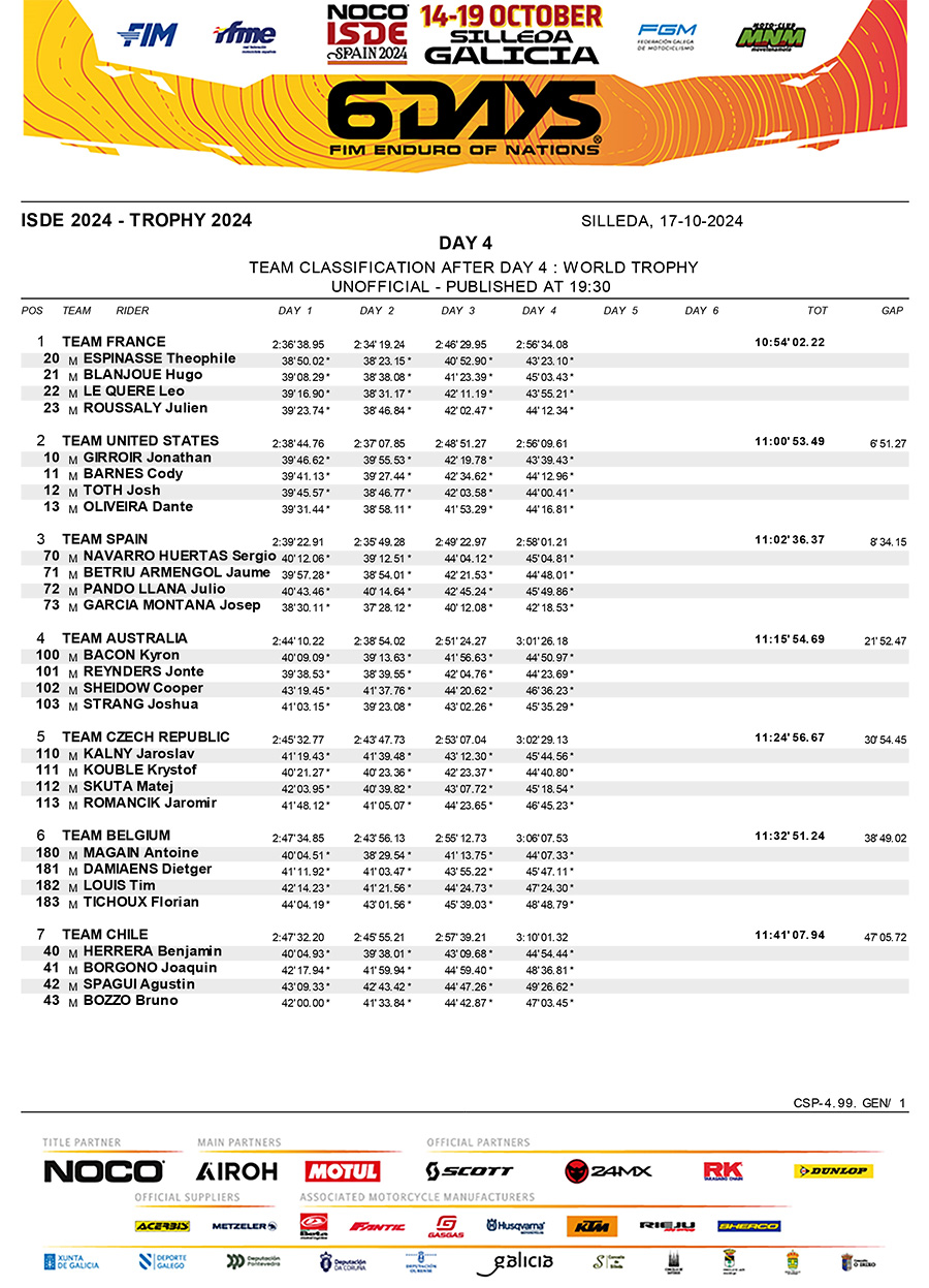 isde_spain_2024_results_day_4_world_trophy-1