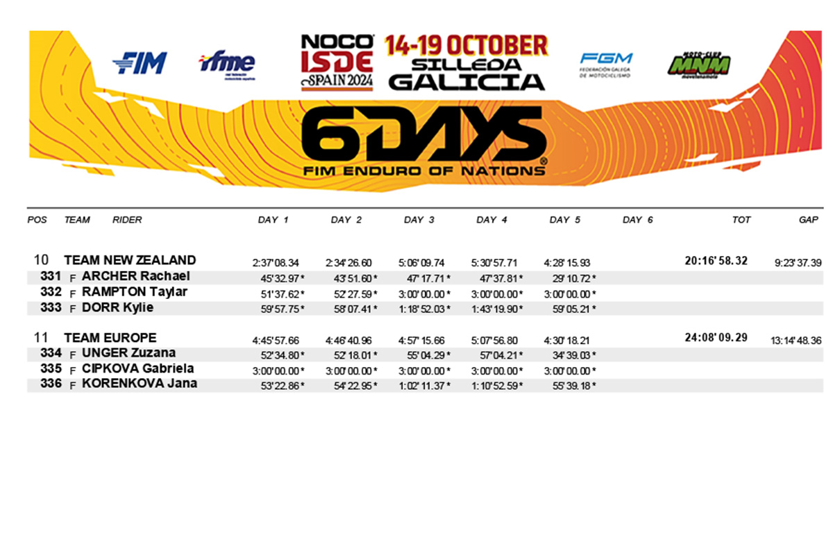 2024_isde_results_day_5_wwt-2