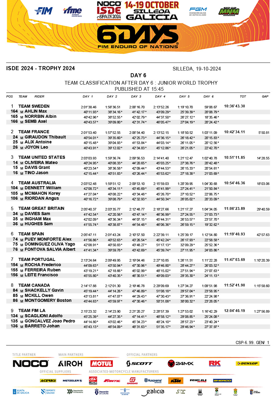 isde_2024_spain_results_final_junior_world_trophy-1