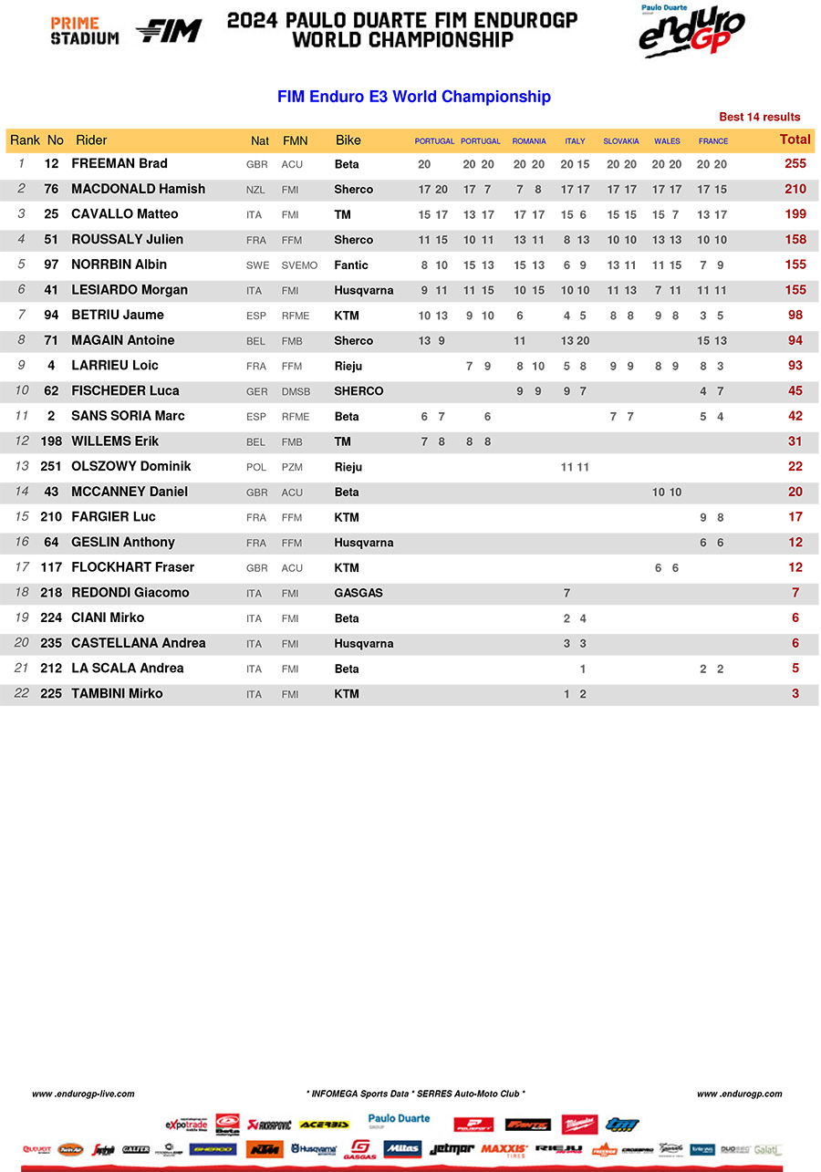 2024_endurogp_championship_standings_enduro_3-1