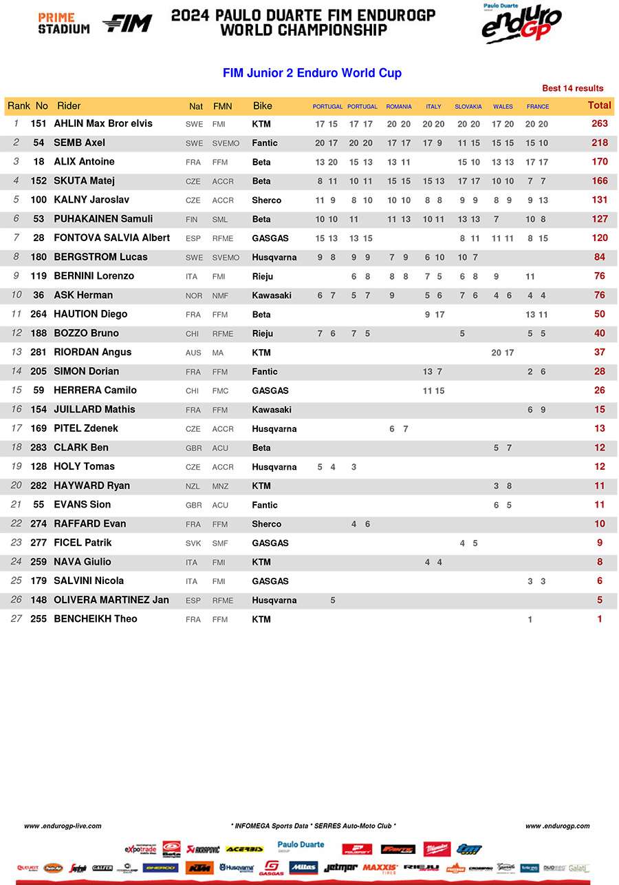 2024_endurogp_championship_standings_junior_2