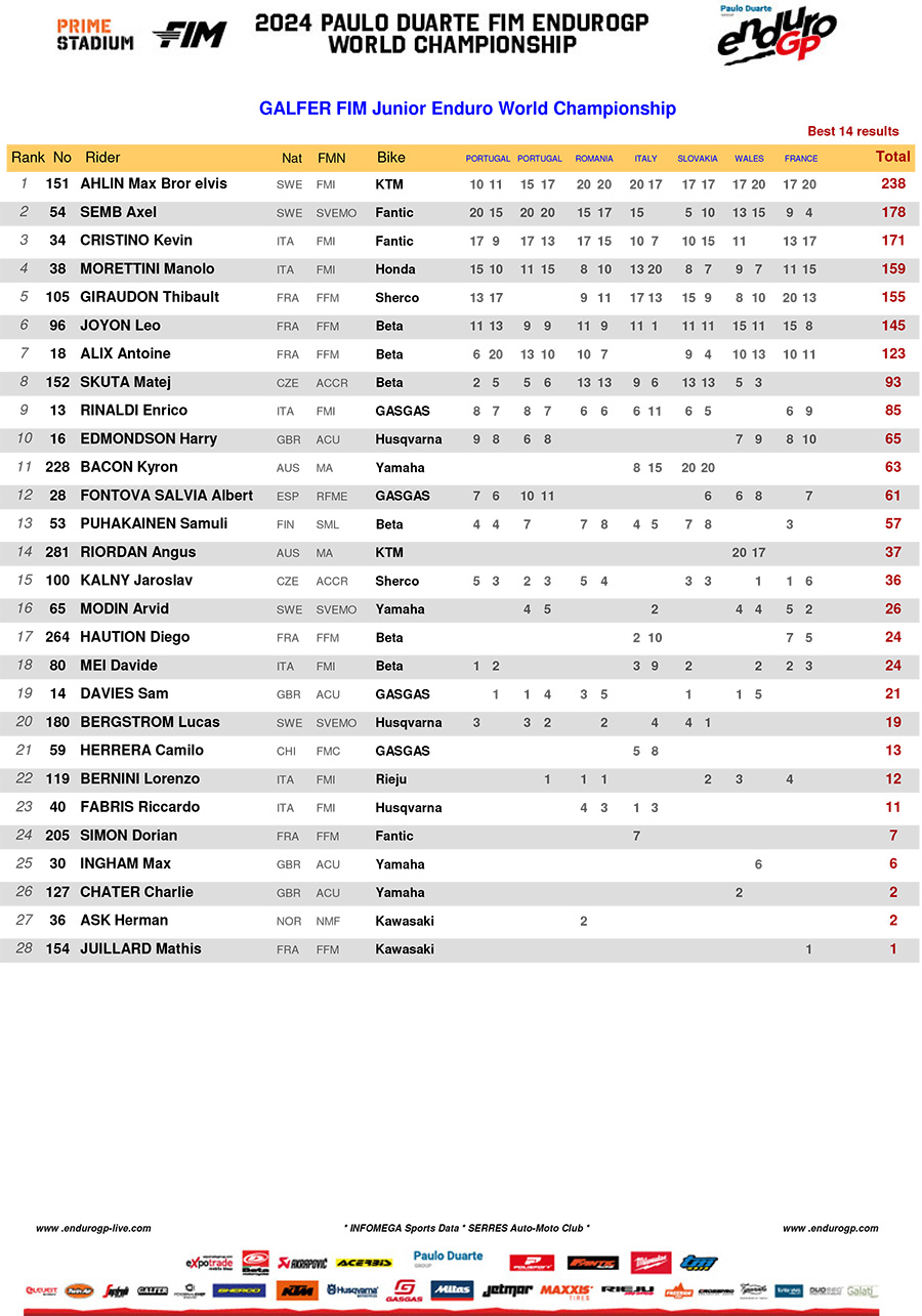 2024_endurogp_championship_standings_junior_enduro