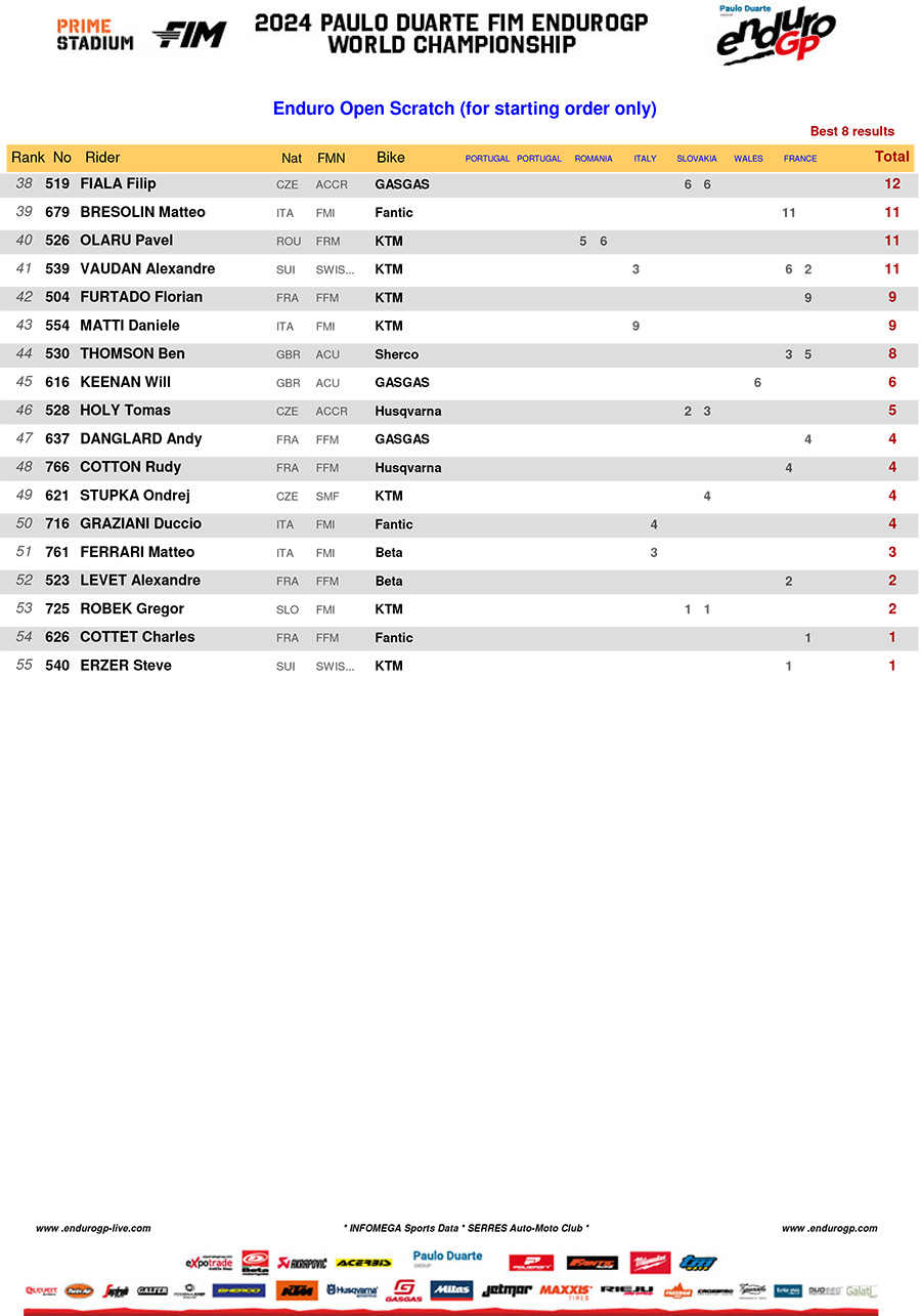 2024_endurogp_championship_standings_open_series-2