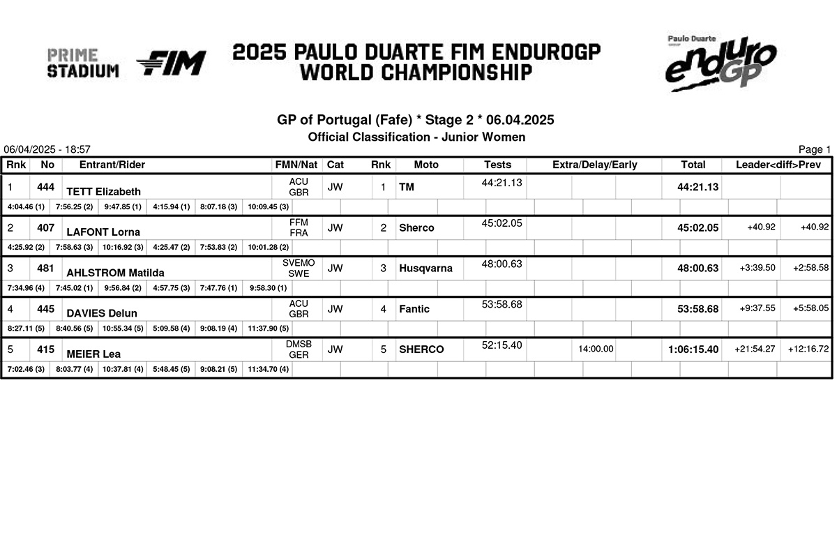 portugal_day_2_results_b10classification_junior_women