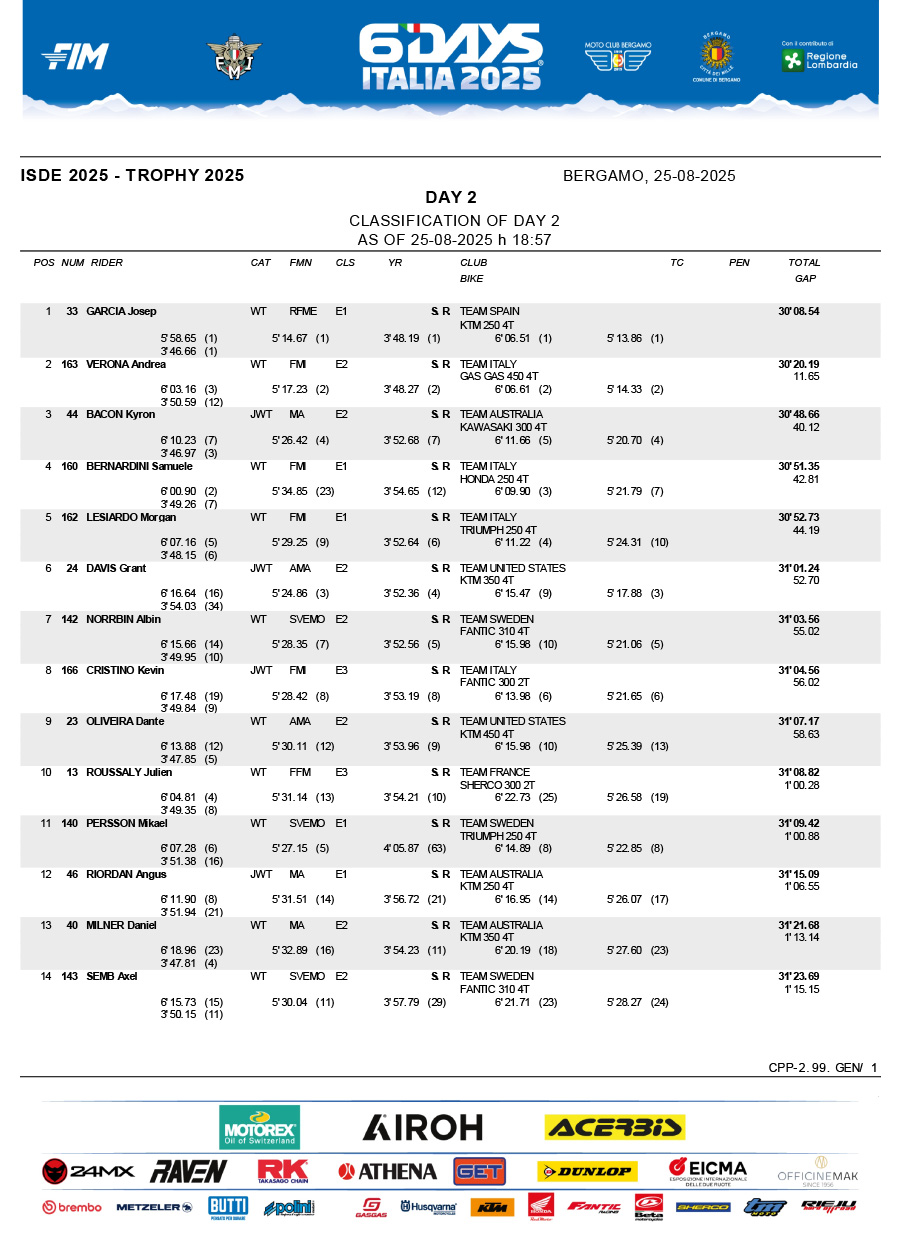 isde_2025_italy_day_2_results_scratch_-1