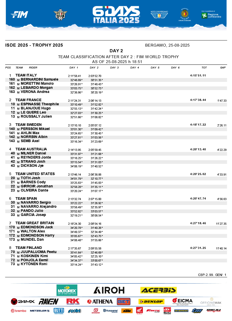 isde_2025_italy_day_2_results_world_trophy_-1