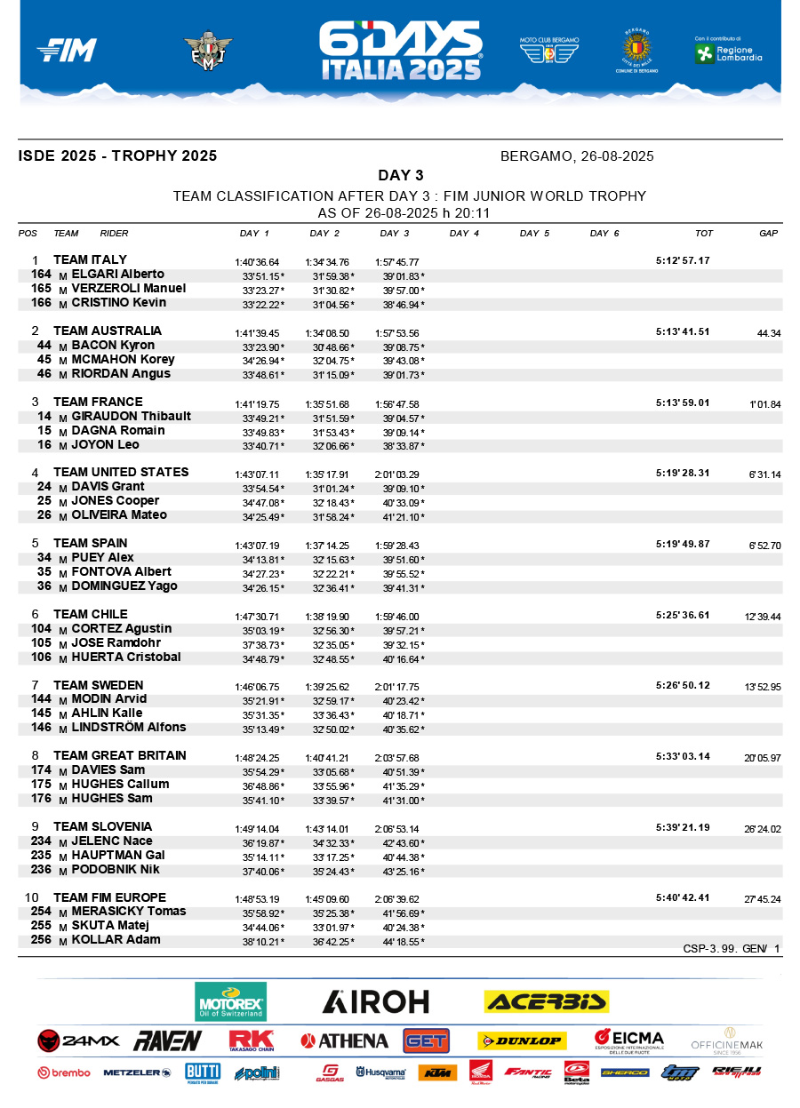 isde_2025_italy_results_day_3_junior_world_trophy_-1