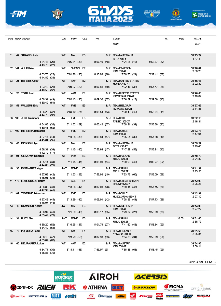 isde_2025_italy_results_day_3_scratch_classification_-3