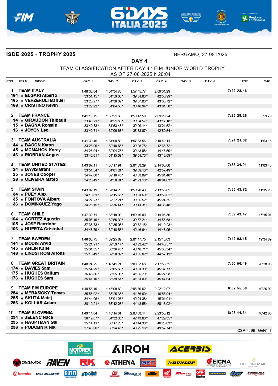 isde_2025_italy_day_4_results_junior_world_trophy-1