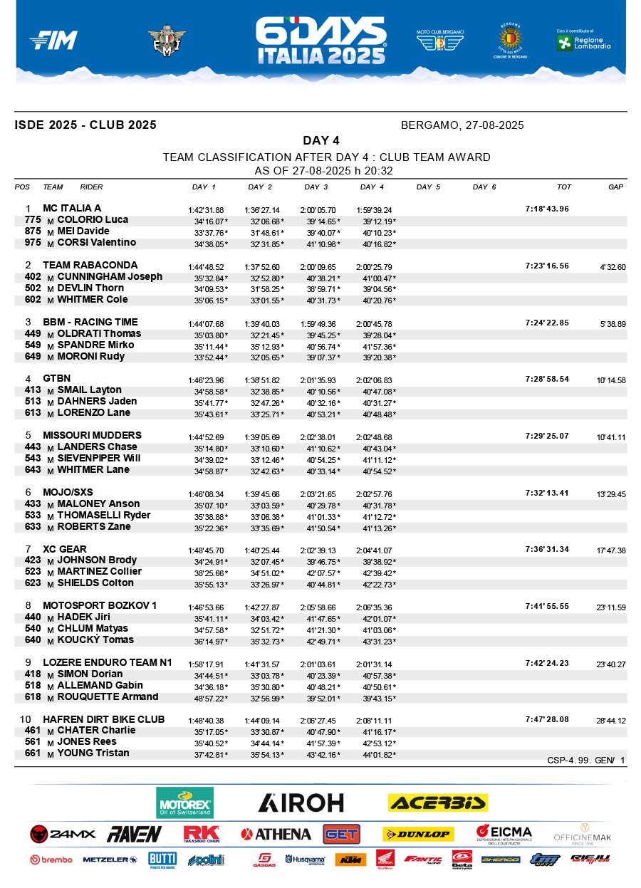 isde_2025_italy_results_day_4_club_trophy-1
