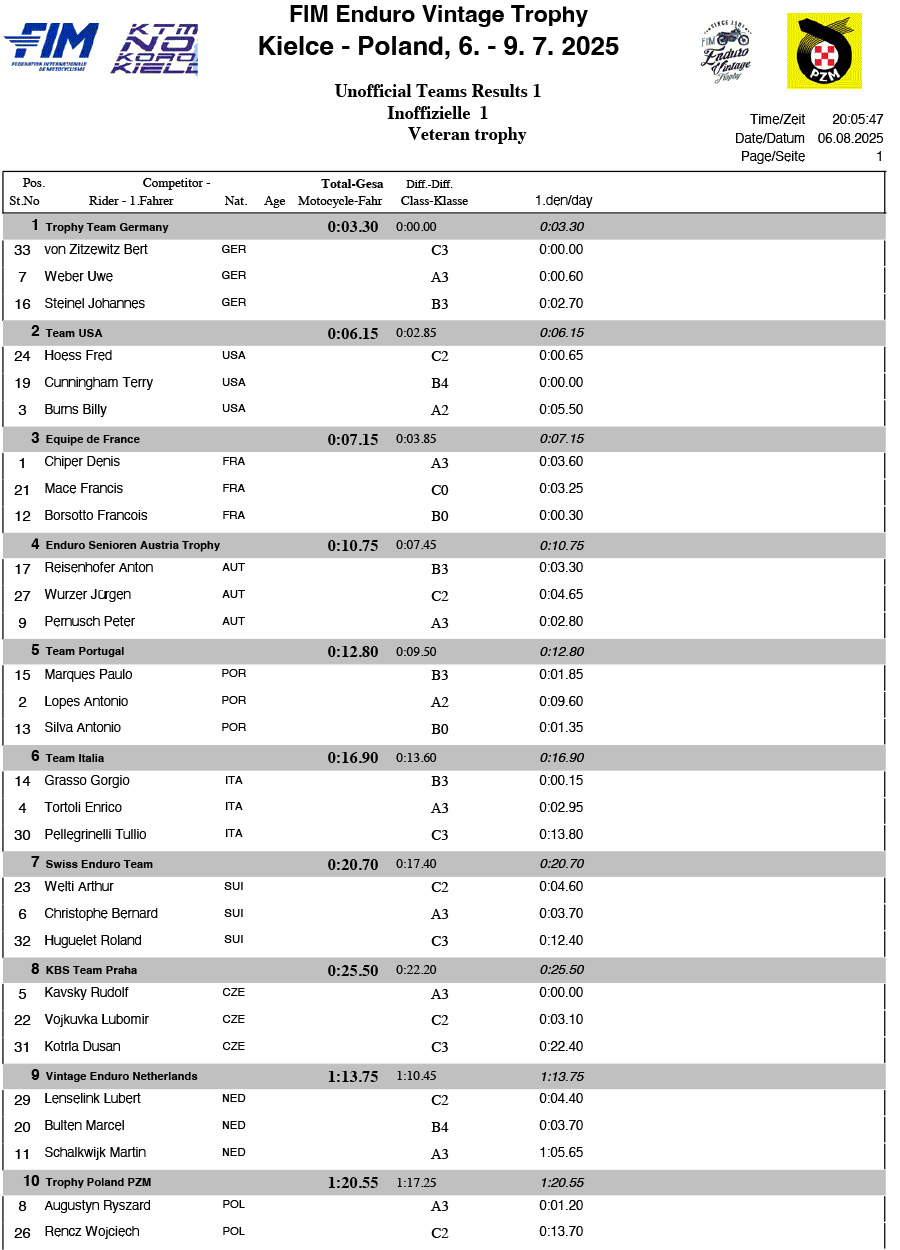 enduro_vintage_trophy_2025_results_acceleration_tests_trophy_cl_p49080