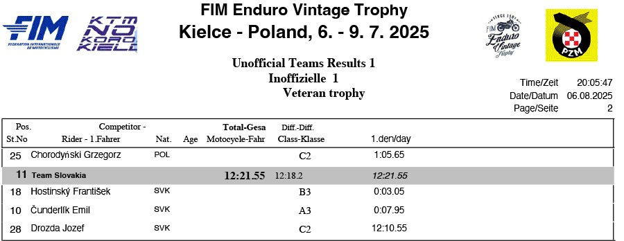enduro_vintage_trophy_2025_results_acceleration_tests_trophy_cl_p57225