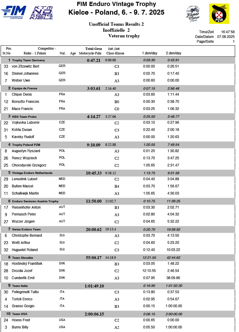 2025_enduro_vintage_trophy_poland_results_trophy_1