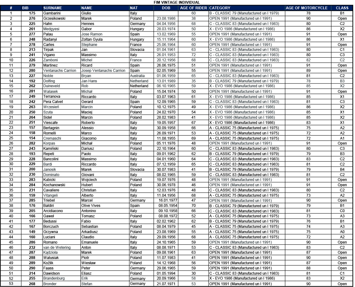2025_fim_enduro_vintage_trophy_pre_entry_list_31_07_2025_4_-6