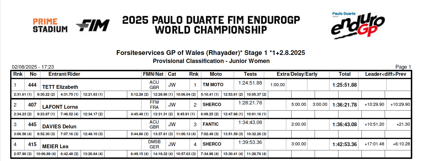 endurogp_wales_2025_results_ejw_day1