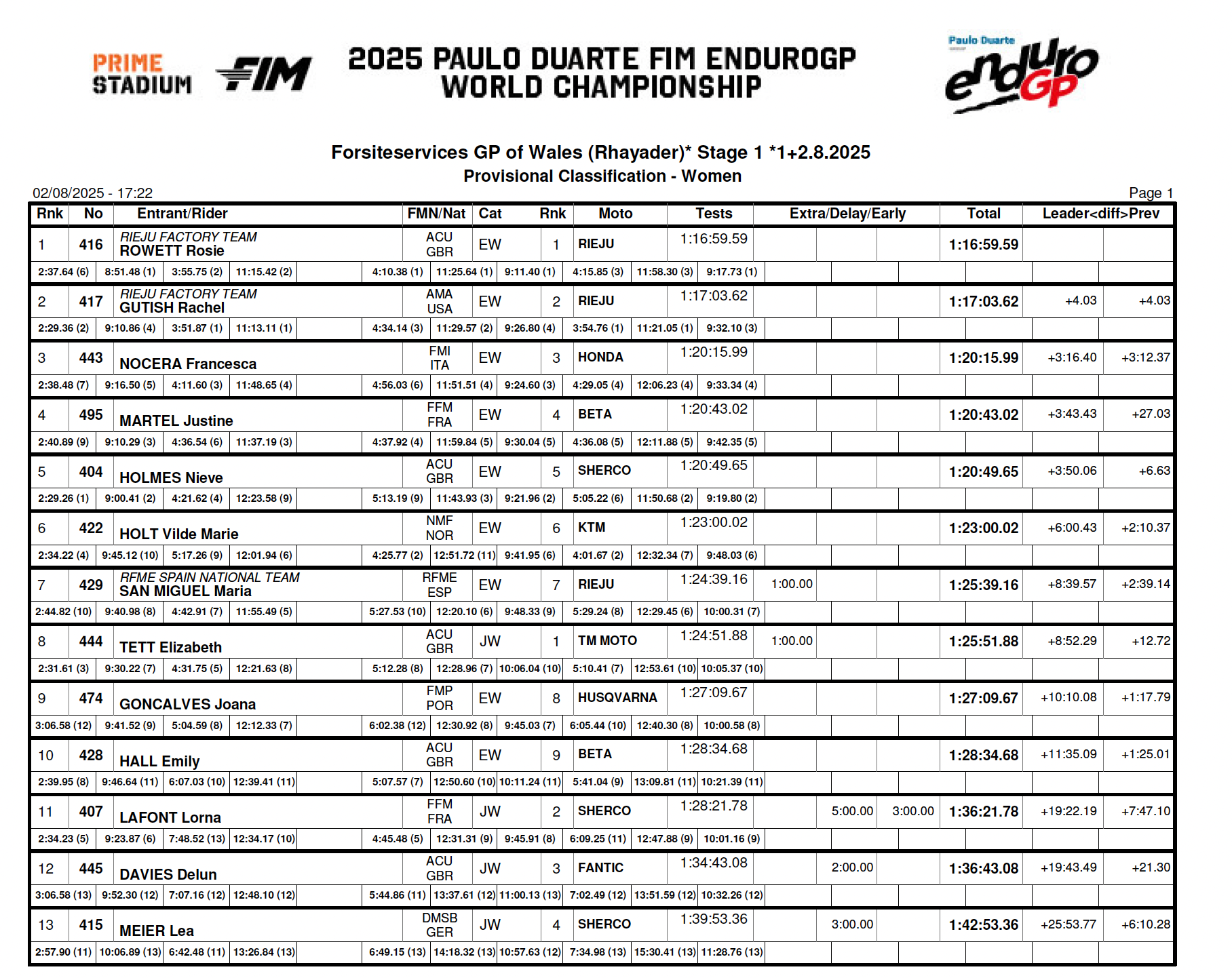 endurogp_wales_2025_results_ew_day1