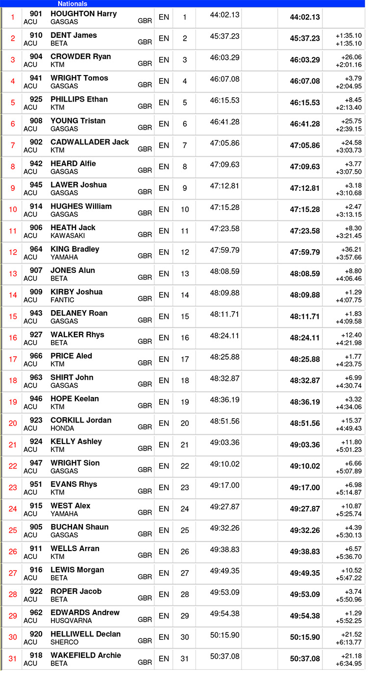 gp_of_wales_results_national_class_