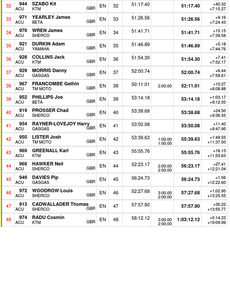 gp_of_wales_results_national_class_2