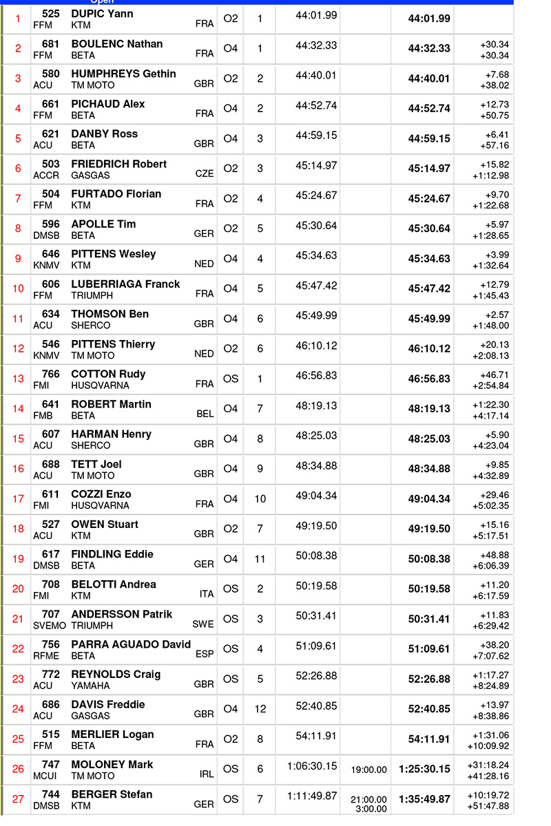 gp_of_wales_results_open_class_