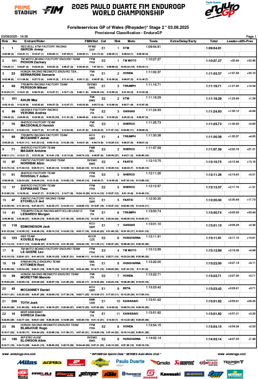 endurogp_great_britain_2025_day_2_classification_enduro_gp-1
