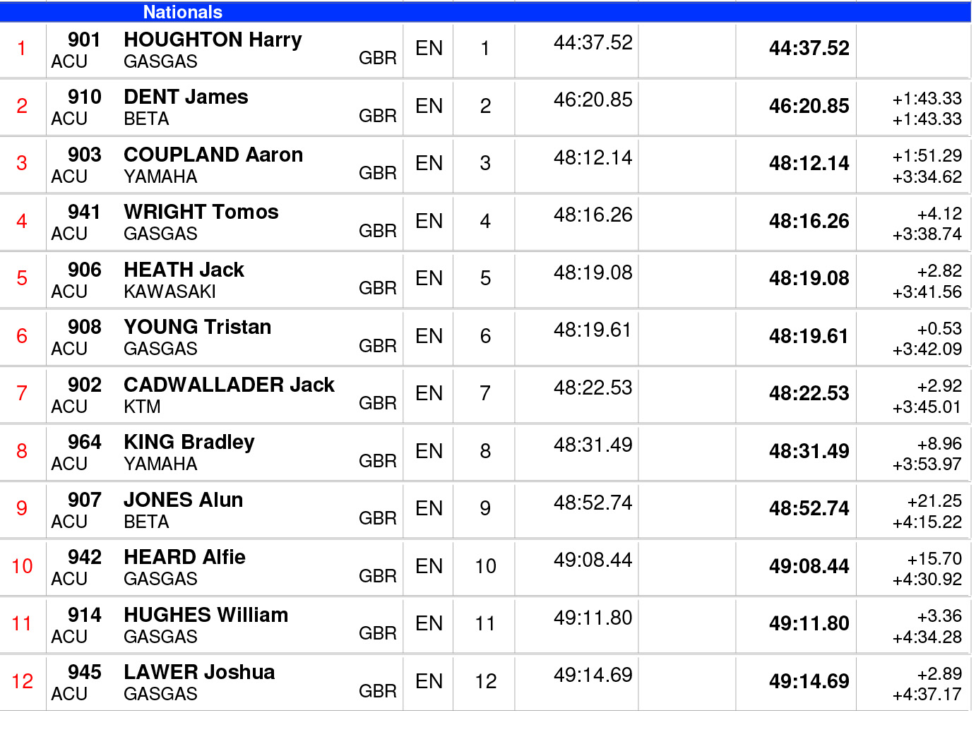 endurogp_great_britain_2025_day_2_classification_national_1