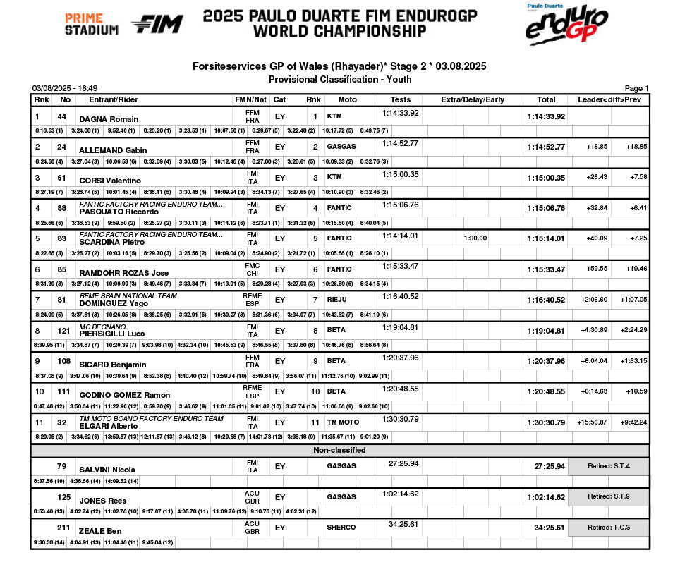 endurogp_great_britain_2025_day_2_classification_youth