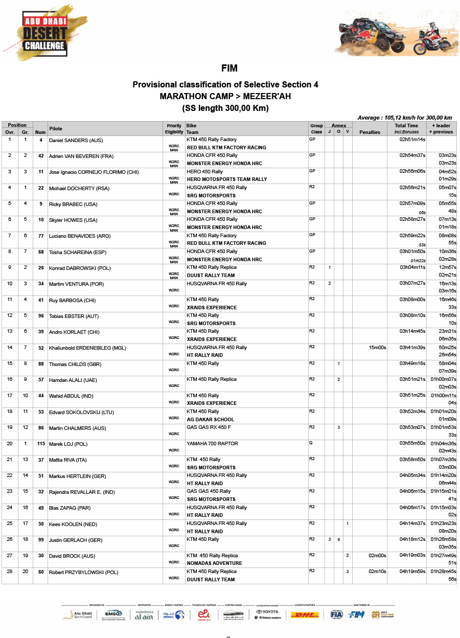 addc_2025_stage_4_results_1