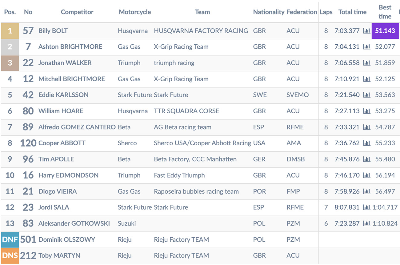 2025_superenduro_rnd_4_results_prestige_moto_3