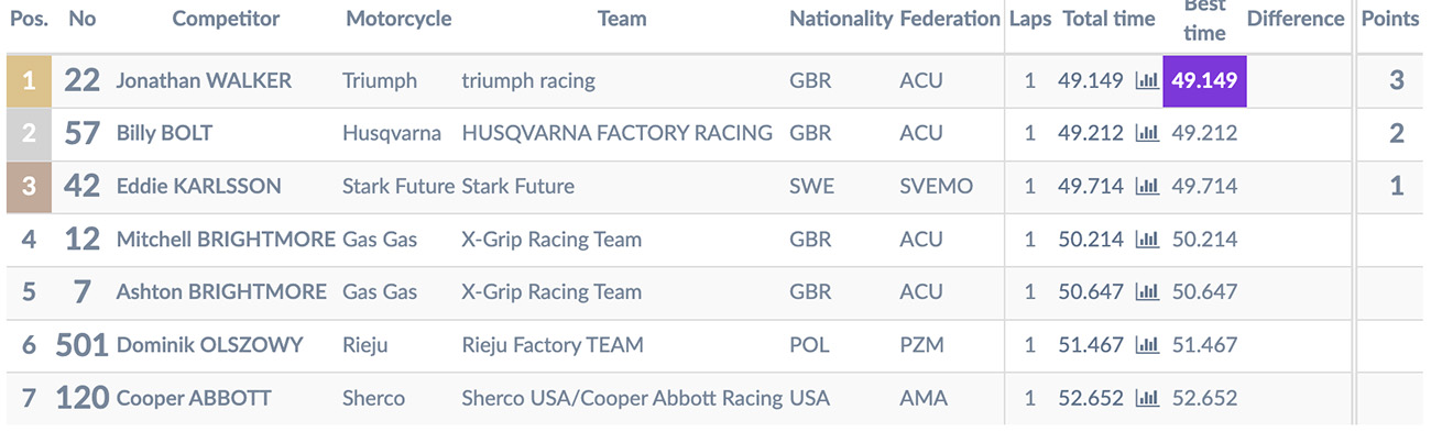 2025_superenduro_rnd_4_results_prestige_superpole