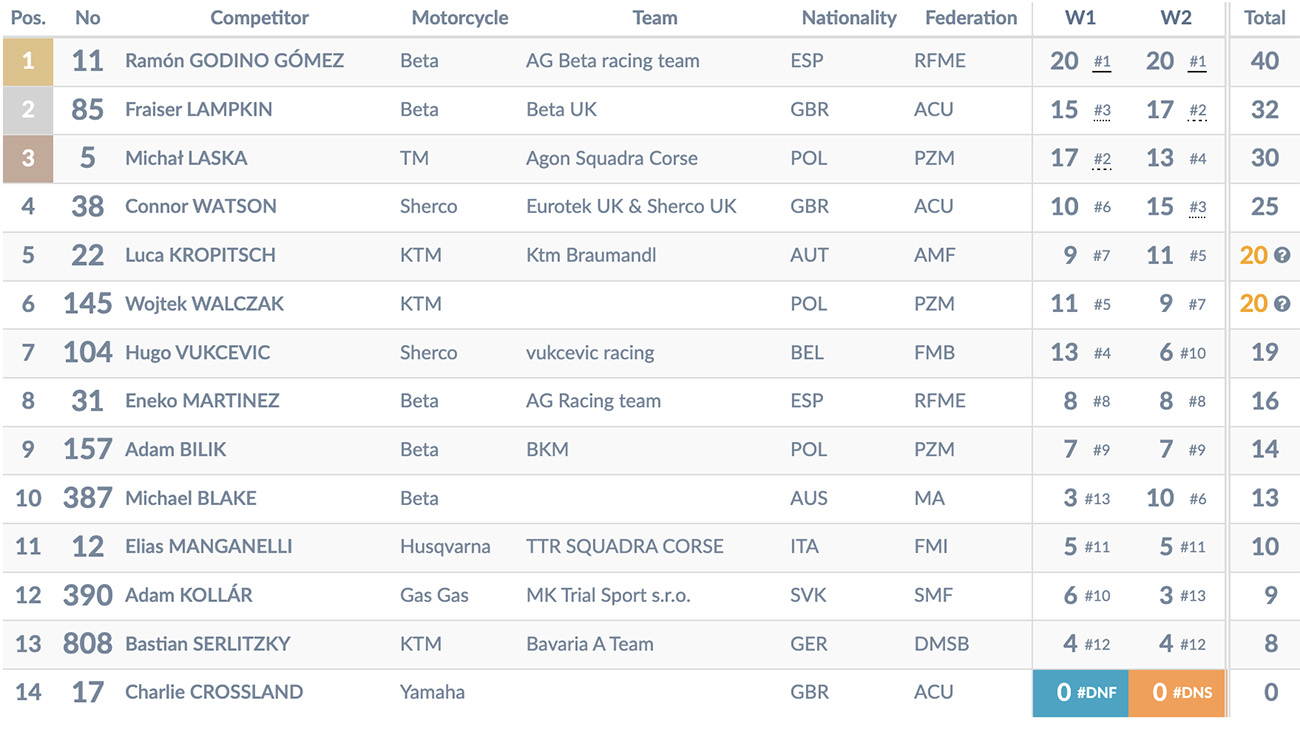 2025_superenduro_rnd_4_results_youth_overal