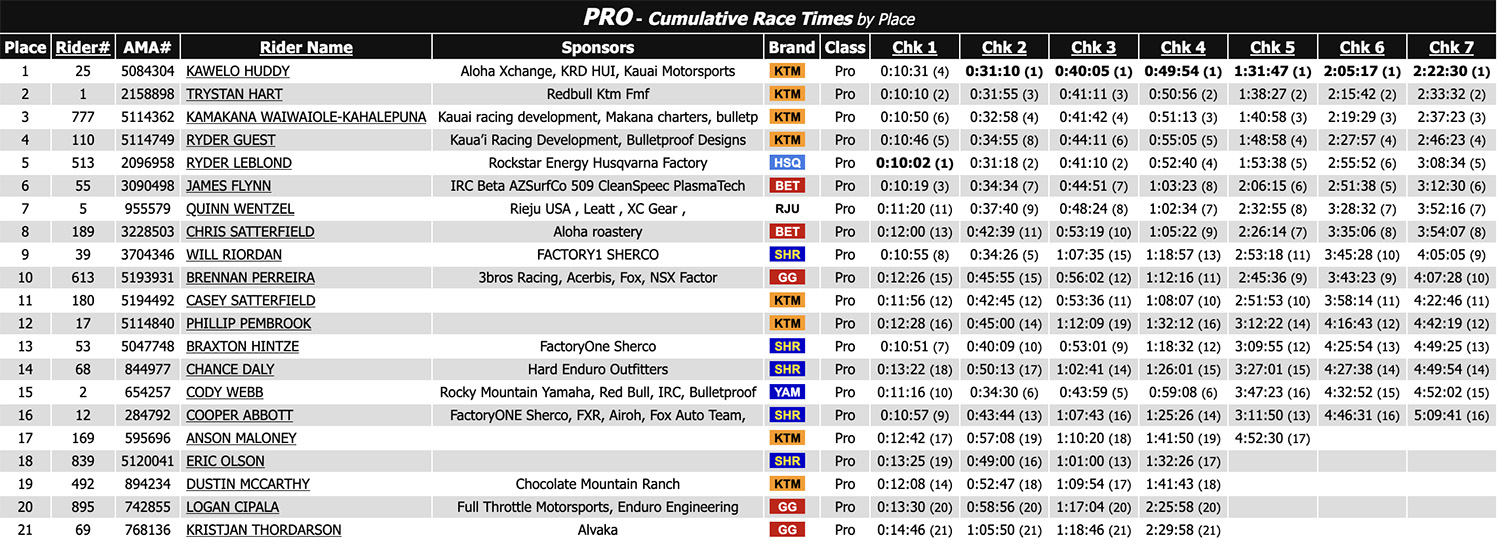 2025_us_hard_enduro_rnd2_hawaiian_hard_enduro_results