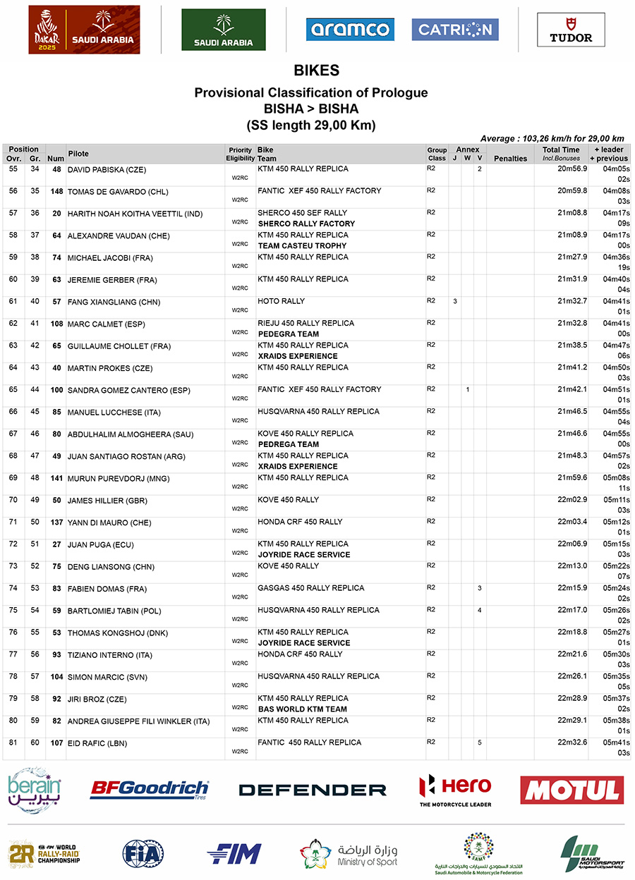 2025_dakar_rally_results_prologue_bikes_03