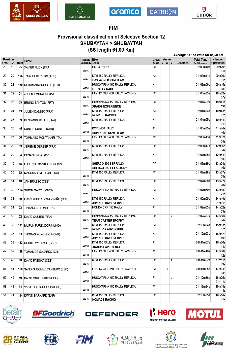dakar_2025_stage_12_results-2