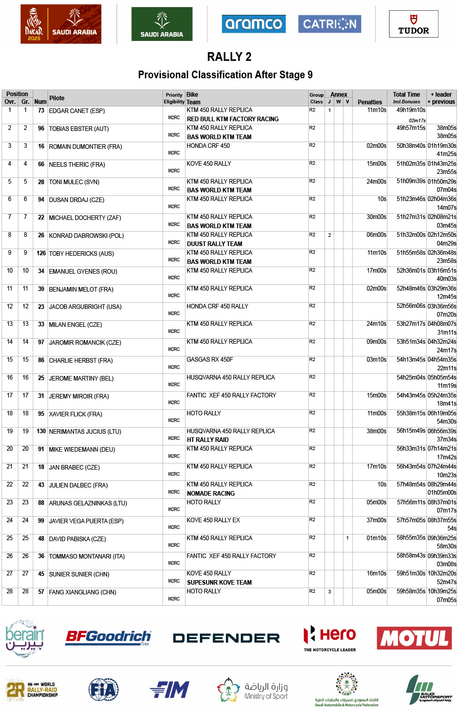 2025_dakar_rally_classification_after_stage_9_rally2-1
