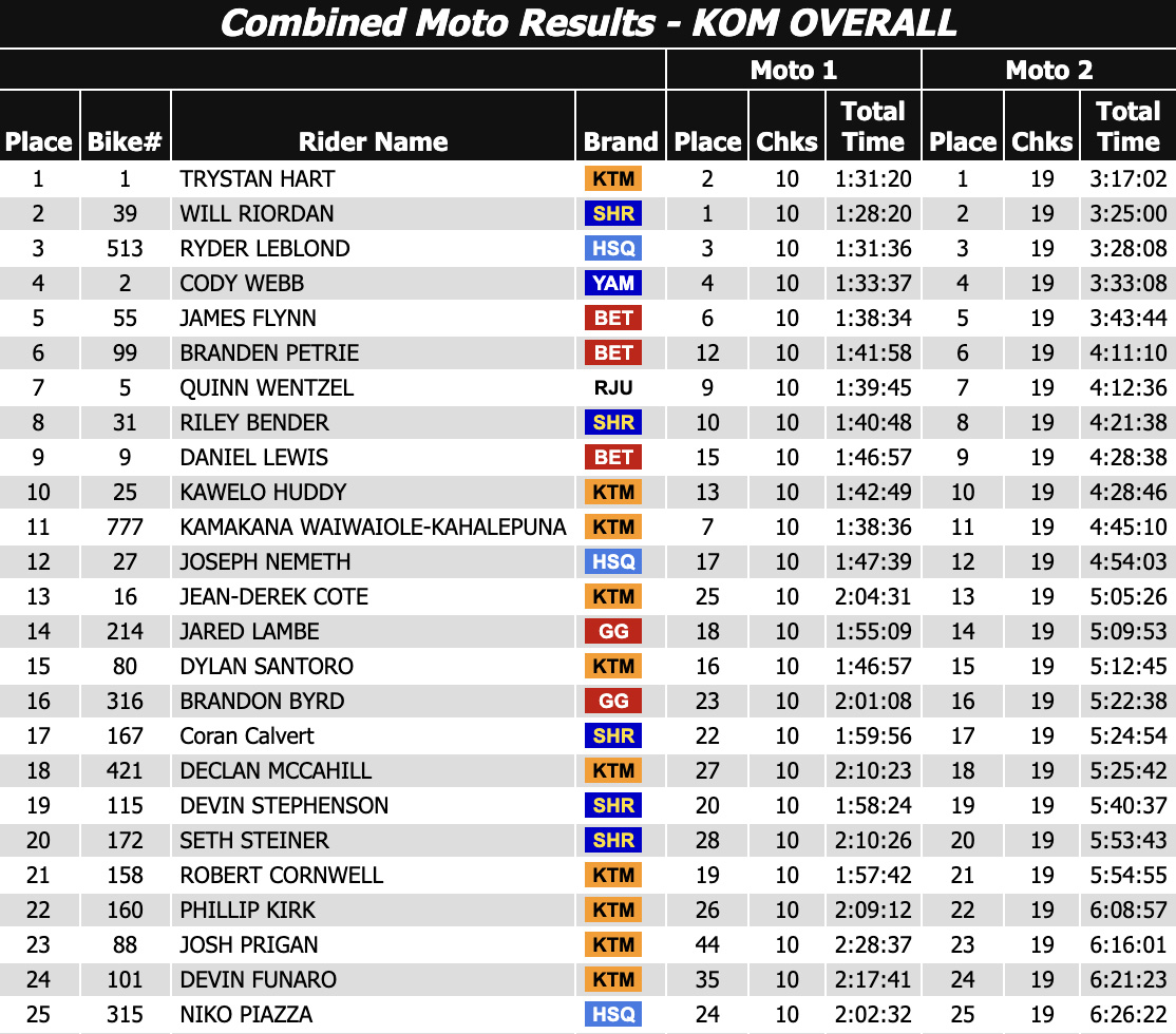 2025_king_of_the_motos_us_hard_enduro_results-copy